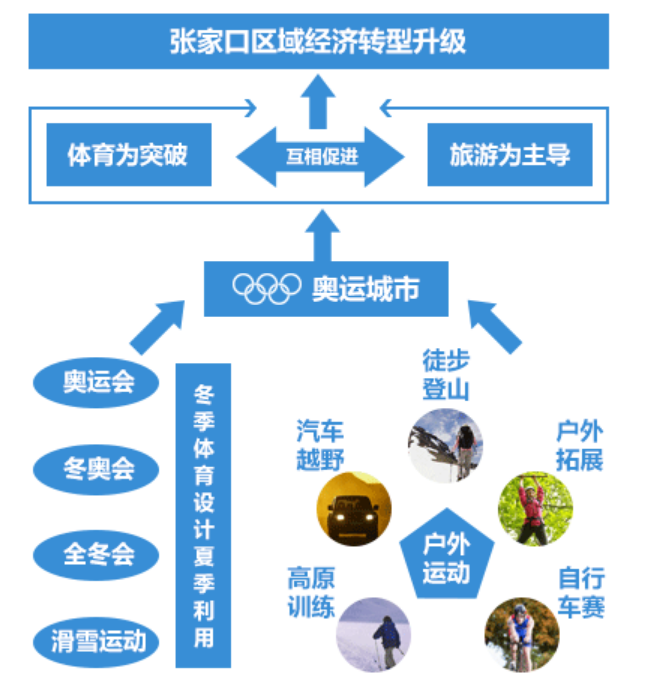 借勢2022冬奧，冬季冰雪體育運動旅游帶動城市發(fā)展