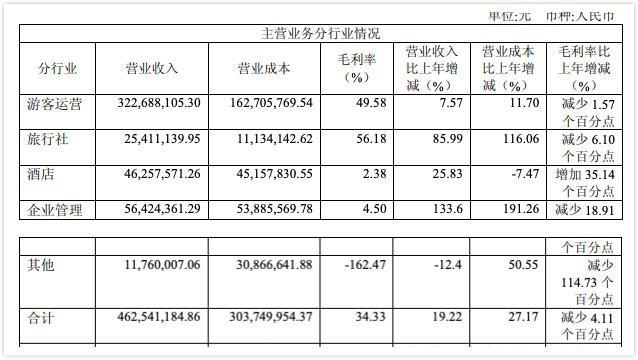 長白山主營業(yè)務(wù)營收、毛利率等財(cái)務(wù)數(shù)據(jù)