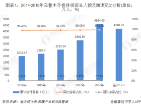 2019年旅游業(yè)發(fā)展現(xiàn)狀和未來(lái)趨勢(shì)分析 烏魯木齊冰雪旅游快速發(fā)展