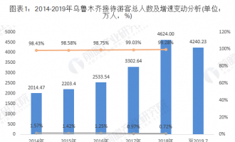 2019年旅游業(yè)發(fā)展現(xiàn)狀和未來趨勢分析 烏魯木齊冰雪旅游快速發(fā)展