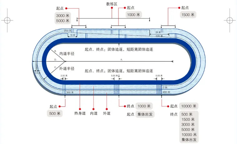 速度滑冰比賽場地