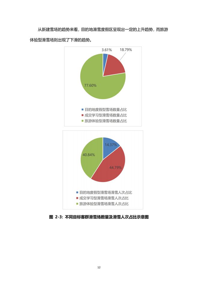 《2021中國(guó)滑雪產(chǎn)業(yè)白皮書(shū)》 13