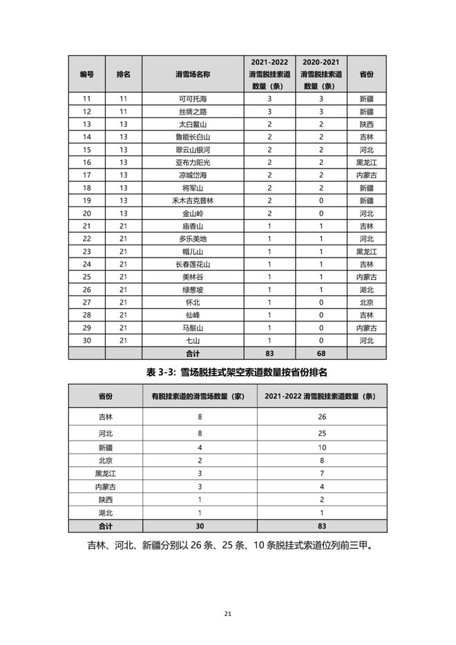 《2021中國(guó)滑雪產(chǎn)業(yè)白皮書(shū)》 22