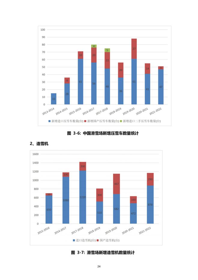 《2021中國(guó)滑雪產(chǎn)業(yè)白皮書(shū)》 25