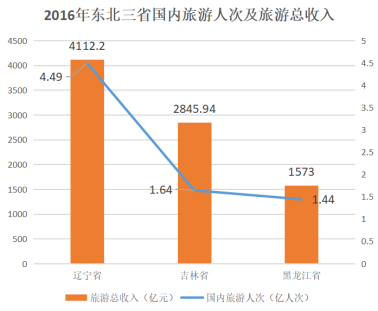 2016年東北三省國內(nèi)旅游人次及旅游總收入