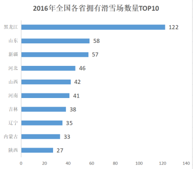 2016年全國各省擁有滑雪場數(shù)量TOP10