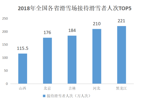 2018年全國各省滑雪場接待滑雪者人次TOP5