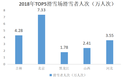 2018年TOP5滑雪場滑雪者人次（萬人次）