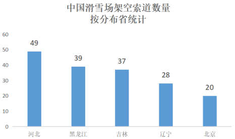 中國滑雪場架空索道數(shù)量按分布省統(tǒng)計