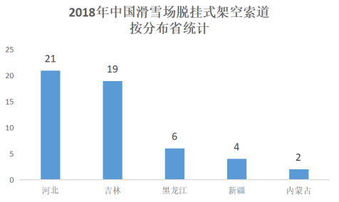 2018年中國滑雪場脫掛式架空索道按分布省統(tǒng)計