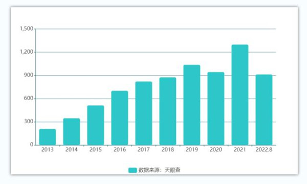 冰雪相關(guān)企業(yè)注冊數(shù)量圖（2013-2022.8）