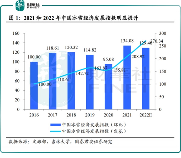 2021和2022年中國冰雪經(jīng)濟(jì)發(fā)展指數(shù)明顯提升