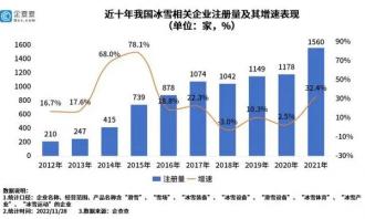 我國現(xiàn)存冰雪相關(guān)企業(yè)已超9千家